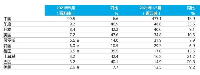 e - 預估值。排名依據為本年度累計粗鋼產量